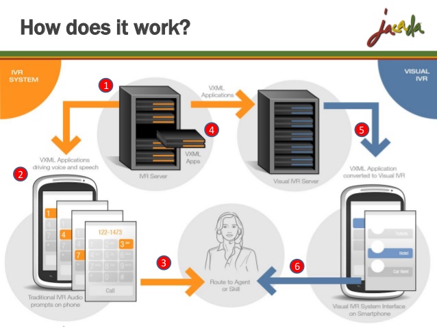 HOW DO IVR SYSTEM WORKS