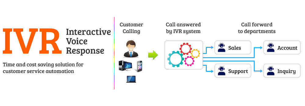 IVR Systems (Interactive Voice Response)